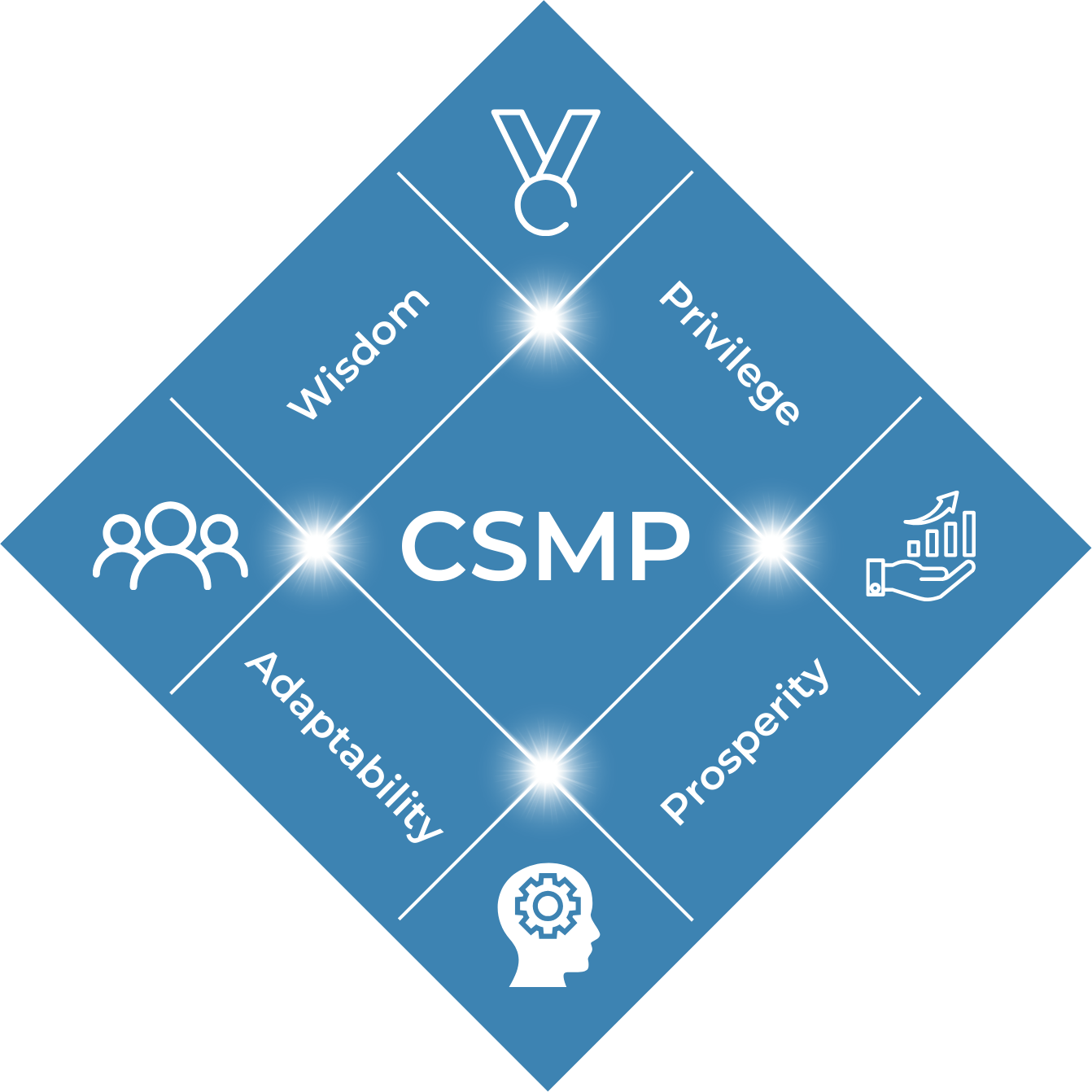 CSMP Value Center